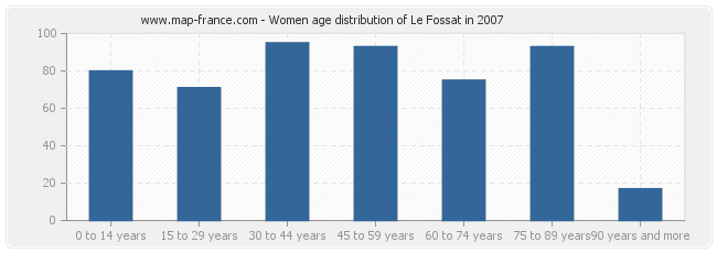 Women age distribution of Le Fossat in 2007